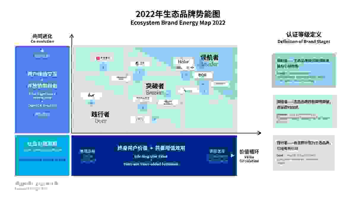 全球12家品牌获首批生态品牌认证，海尔领航新赛道