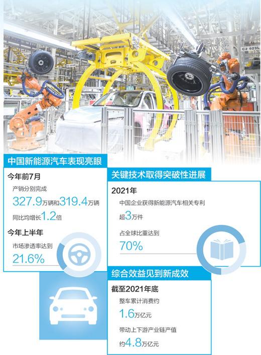 新能源汽车越发受到市场认可：今年前7月累计销售319.4万辆 同比增长1.2倍
