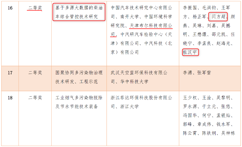 布尔科技“多源大数据柴油车综合管控技术”荣获“环境技术进步二等奖”