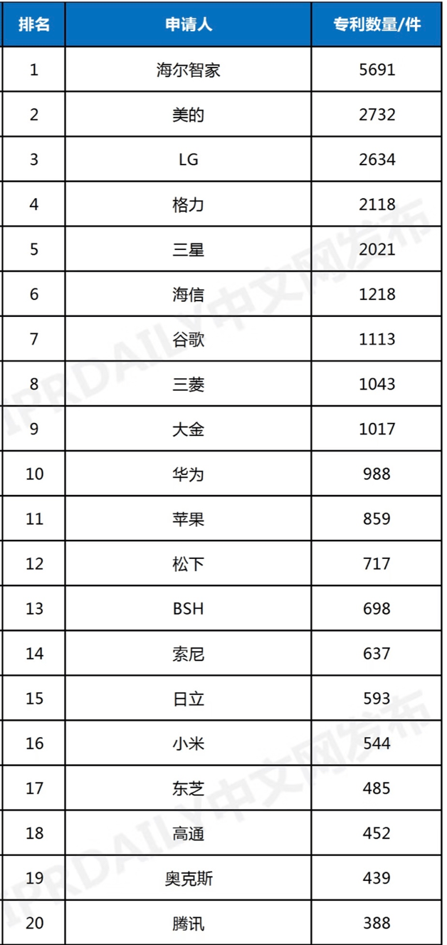 世界智慧家庭发明专利榜，中国走在最前沿