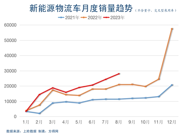 方得网｜新能源城配物流升级？大中VAN替代已开始！