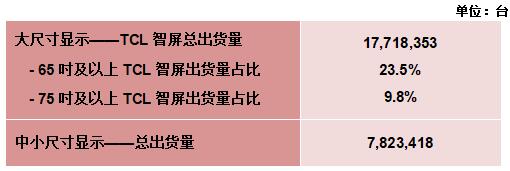 TCL电视全球出货量领先，助力双11大屏市场增长