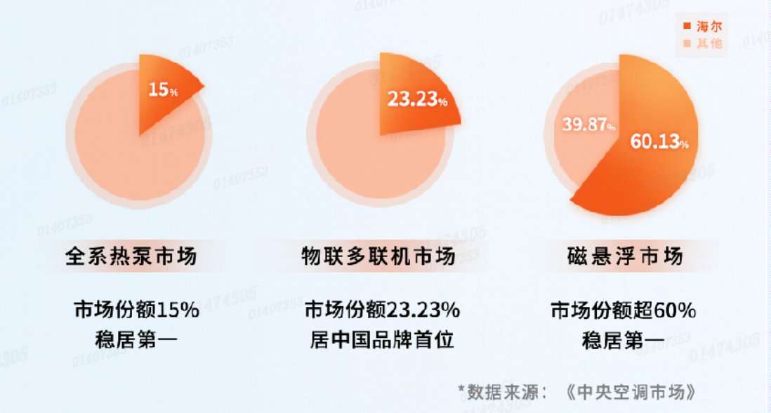 三项第一！海尔智慧楼宇持续高增长