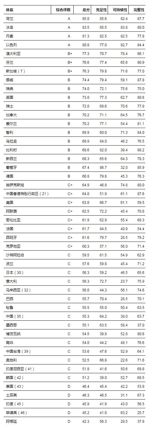 《2023全球养老金指数报告》：中国得分及排名与去年相比略有提升