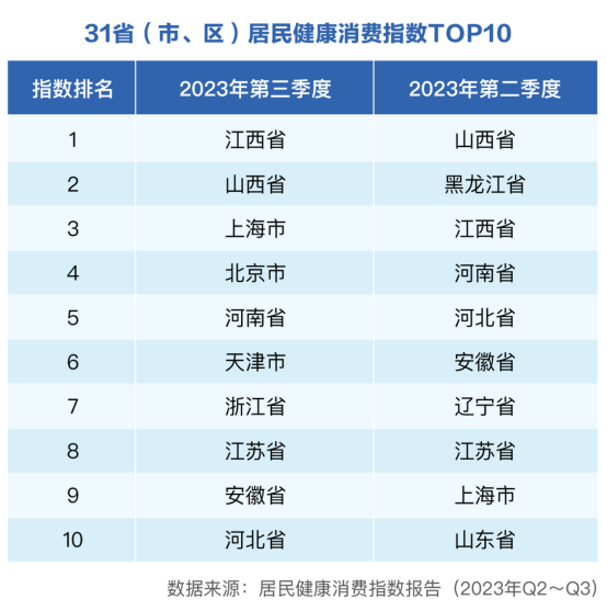 健康管理场景向医院外延伸，居家健康消费业态如何构建？