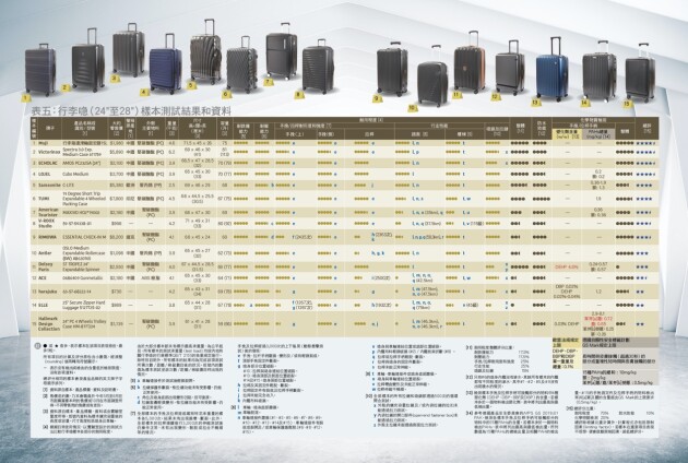 爱可乐Echolac行李箱荣登香港消委会行李箱耐用性测试性价比之巅