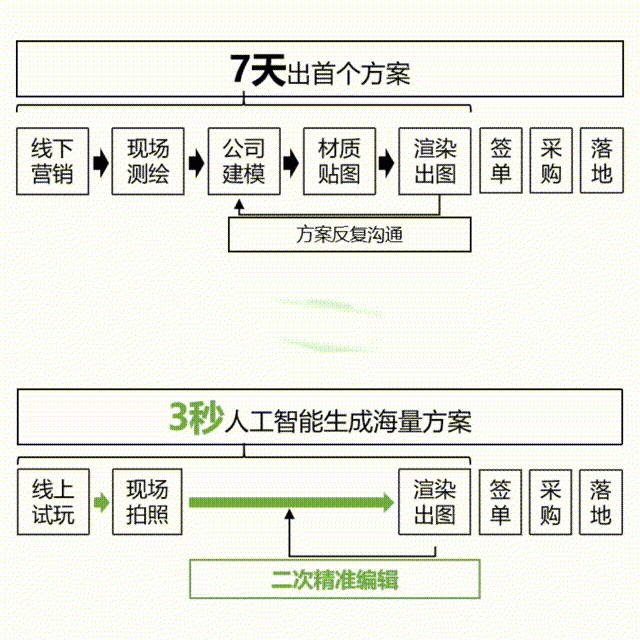 科技改变家居 | 工业级AIGC赋能家装供应链