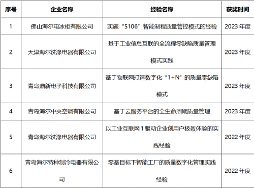 海尔集团荣获四项“全国质量标杆”荣誉，全面实现数字化质量管理