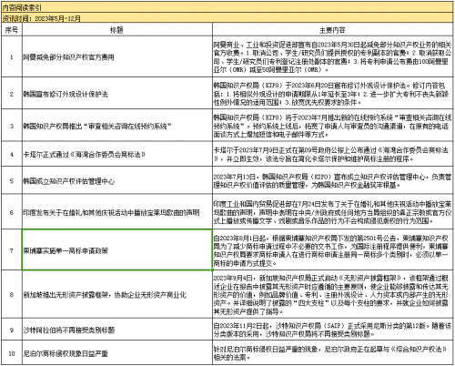 亚洲知识产权资讯概览：多国推动改革与创新