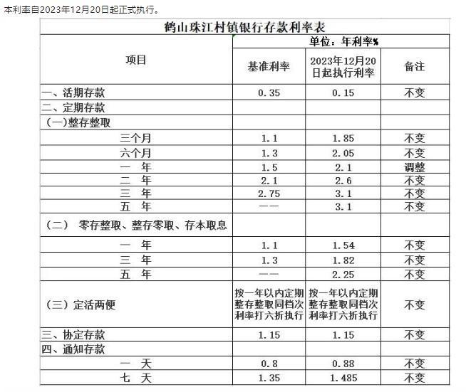 鹤山珠江村镇银行调整定期存款利率通告。 截图自鹤山珠江村镇银行微信公众号