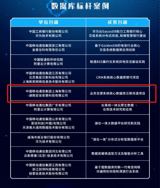 亚信安慧连续两年入选“星河”案例，AntDB数据库再获标杆、优秀案例