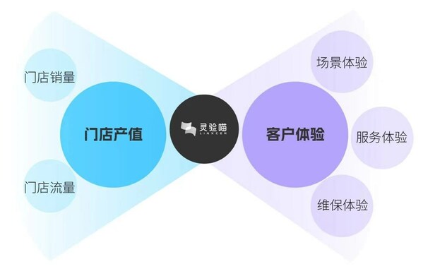 灵验喵助力车企实现体验驱动增长新模式