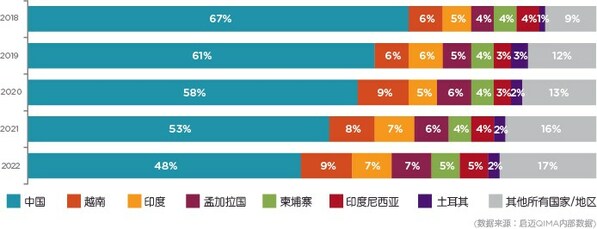 启迈QIMA 2023年第一季度报告：全球采购形式暂无改变的征兆