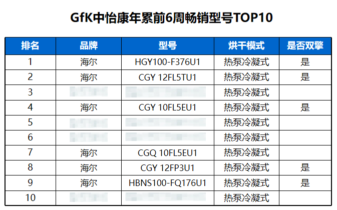 干衣机五年盘点：外来品牌全线下滑