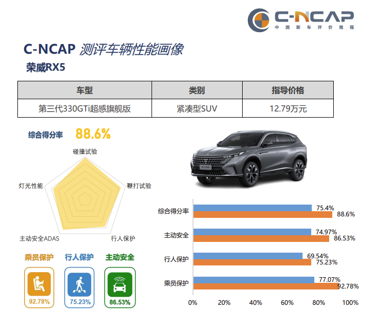 荣威RX5获C-NCAP碰撞测试五星级安全评价