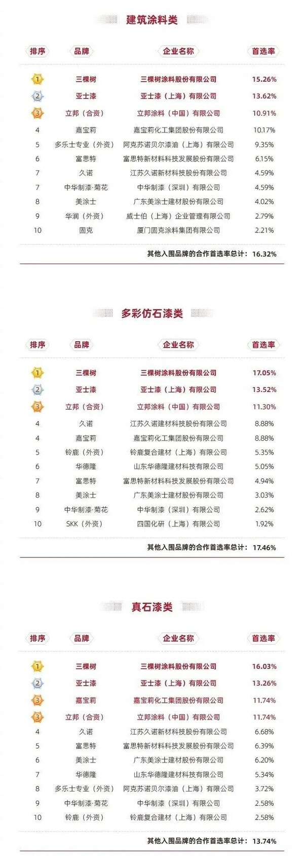 三棵树连续三年蝉联建筑涂料类房企品牌首选率第一