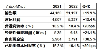 圣戈班集团公布2022年全年业绩 刷新纪录