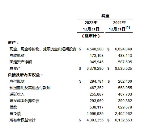 百济神州公布2022年第四季度和全年财务业绩