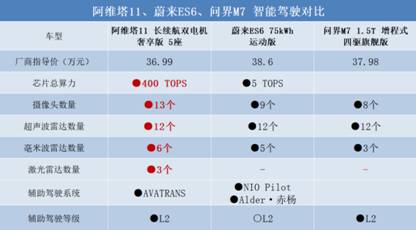 价格、品牌、产品兼优的阿维塔11，成市场的“扛旗者”