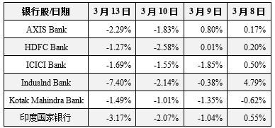 资料来源：Bloomberg