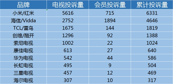 315后电视投诉量排名出炉：海信视频会员成重灾区