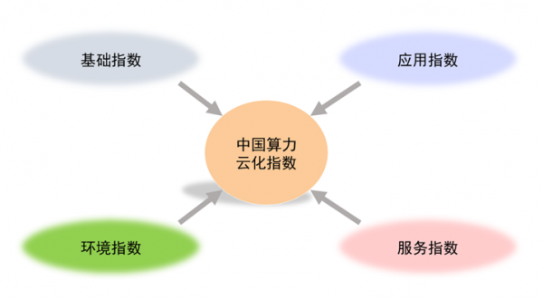 重磅发布丨三大指数即将亮相2023企业上云暨算云融合产业大会