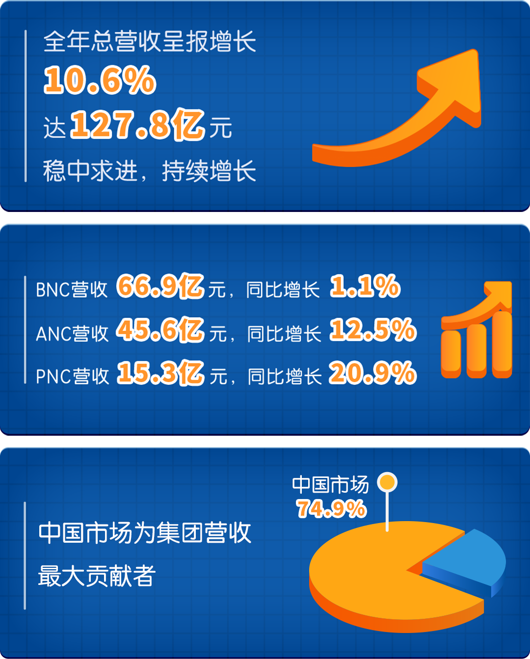 健合集团2022年营收增长10.6%达127.8亿元，全家庭营养健康战略驱动三大业务稳健增长