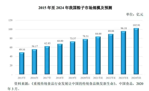 黑松露、燕窝入粽，高端化破局百亿粽子市场