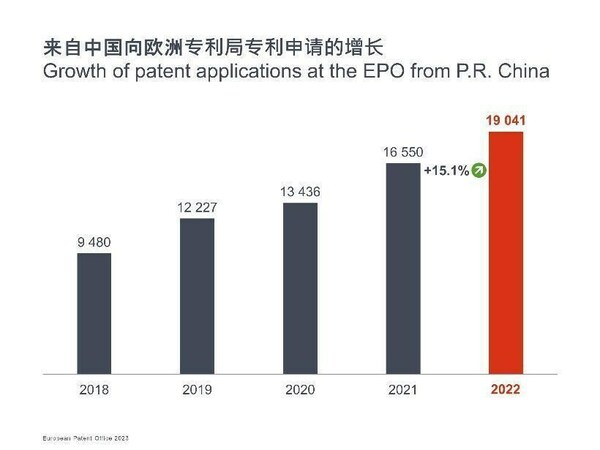 欧洲专利局发布2022年专利指数：中国专利申请增长强劲