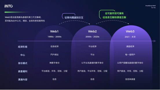 INTO Web3，社群运营管理需要新方案