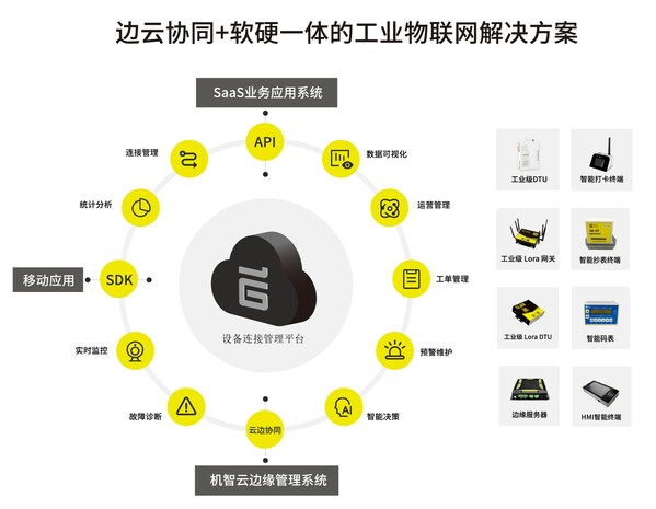 机智云物联网入选广州市首批"四化"赋能重点平台