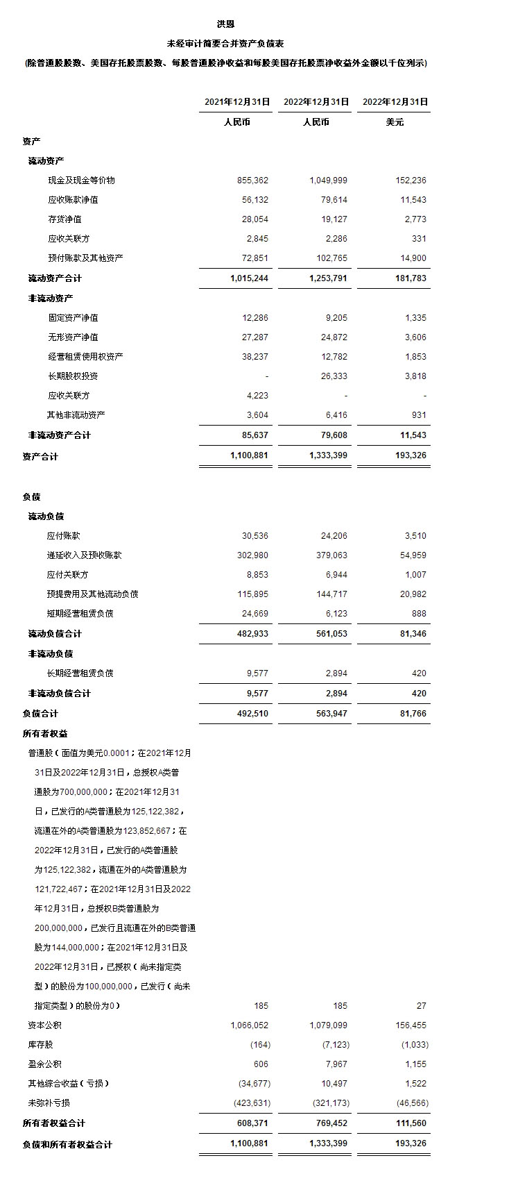 洪恩公布2022年第四季度及2022年度未经审计财务业绩[1]