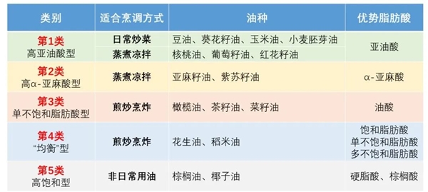 食用植物油怎么吃才健康？解锁正确吃油“姿势”，一起健康用油