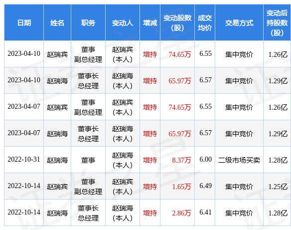 曲美家居：4 月 7 日公司高管赵瑞海、赵瑞宾增持公司股份合计 140.62 万股