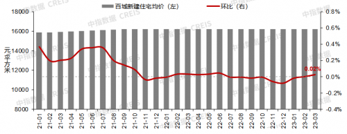 乐呵楼市：福厦泉房价齐涨！涨价潮真的要来了？