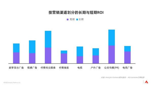 Analytic Partners：3大全球性趋势，宣告品牌长期主义时代已来