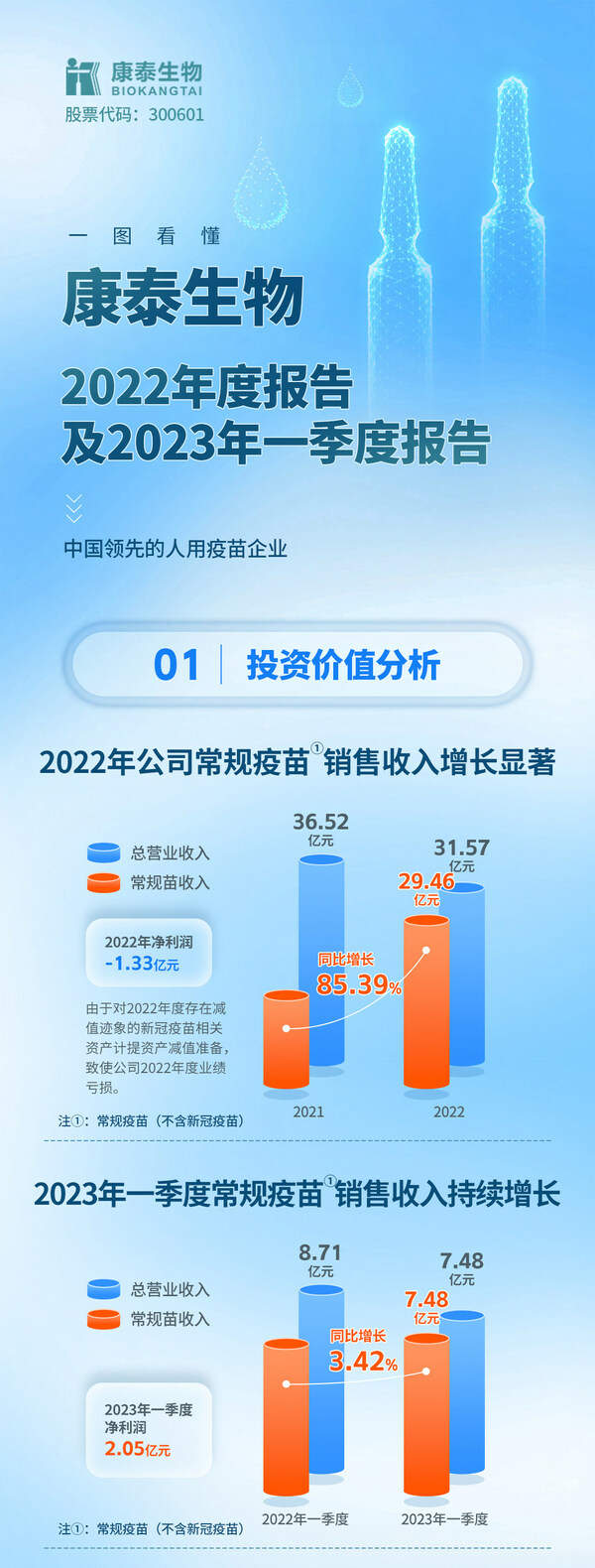 康泰生物披露2022年报及2023一季报