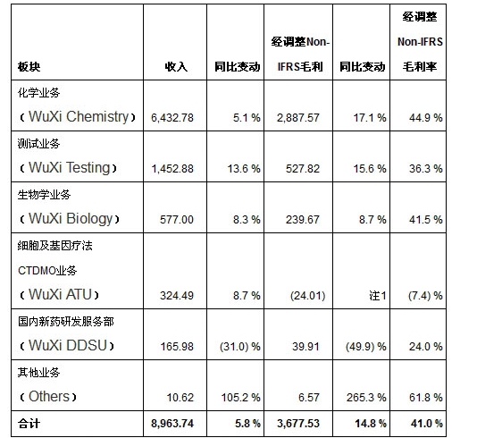 在2022年强劲增长基础上，药明康德2023年第一季度业绩持续稳健增长