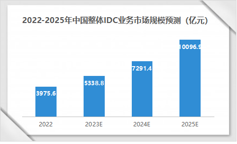 部分一线城市价格下跌10% 数据中心正发生哪些变化？