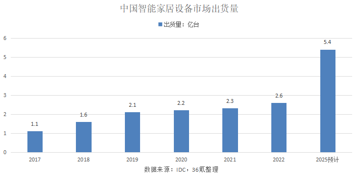 海尔智家：智慧家庭“自进化”