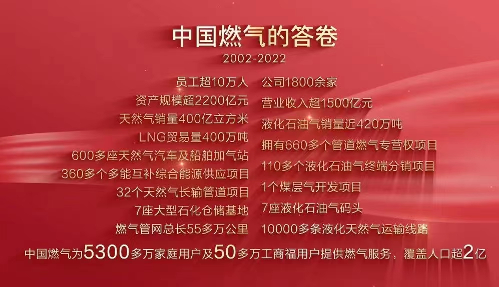 中国燃气在深举办二十周年庆 宣布新零售、数字化、绿色能源三大未来布局