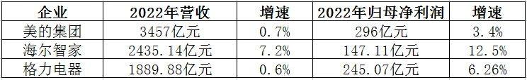 净利增速三巨头中最快！海尔智家怎么做到的？