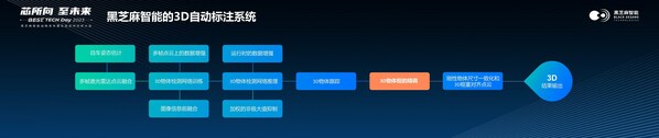 黑芝麻智能基于雷视融合3D自动标注技术助力自动驾驶技术快速发展