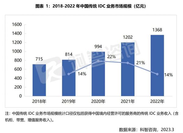 2022年度中国IDC市场发展简析