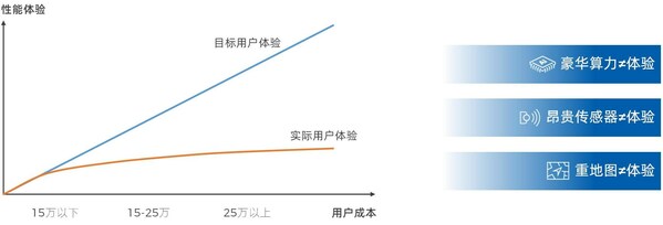 堆料内卷不可持续，如何打造价格与体验合理匹配的智驾产品链？