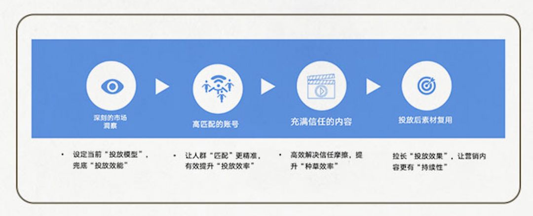 “学霸达人营销笔记”第十一期：手把手教你评估和提升达人营销ROI