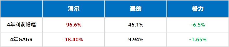 海尔智家更名4年：利润累增96.6%，TOP3中最高