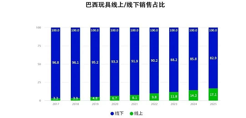 顺友物流：61亿美元市场迎爆发季——巴西玩具品类出海指南