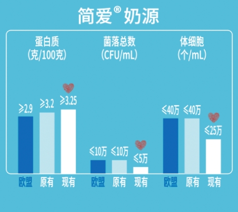 谁3年内第2次革新原奶标准我不说 乳业“显眼包”当属简爱酸奶