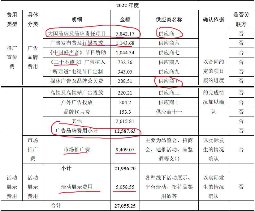 上海贵酒2.2亿元推广宣传费都花哪里了